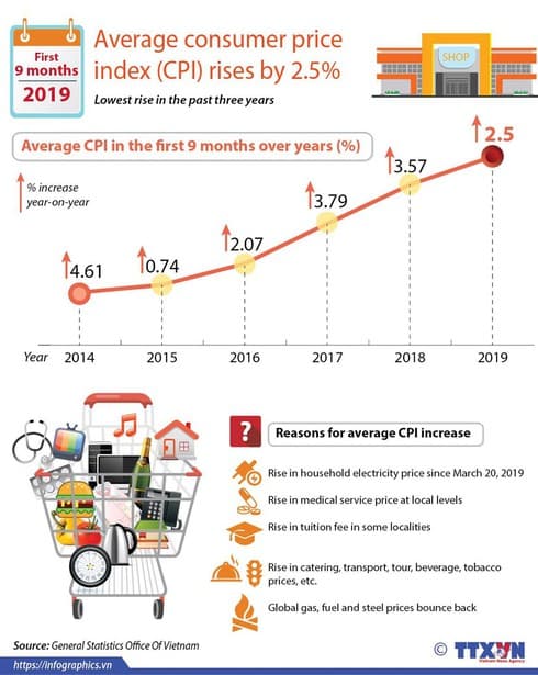 Average consumer price index rises by 2.5%