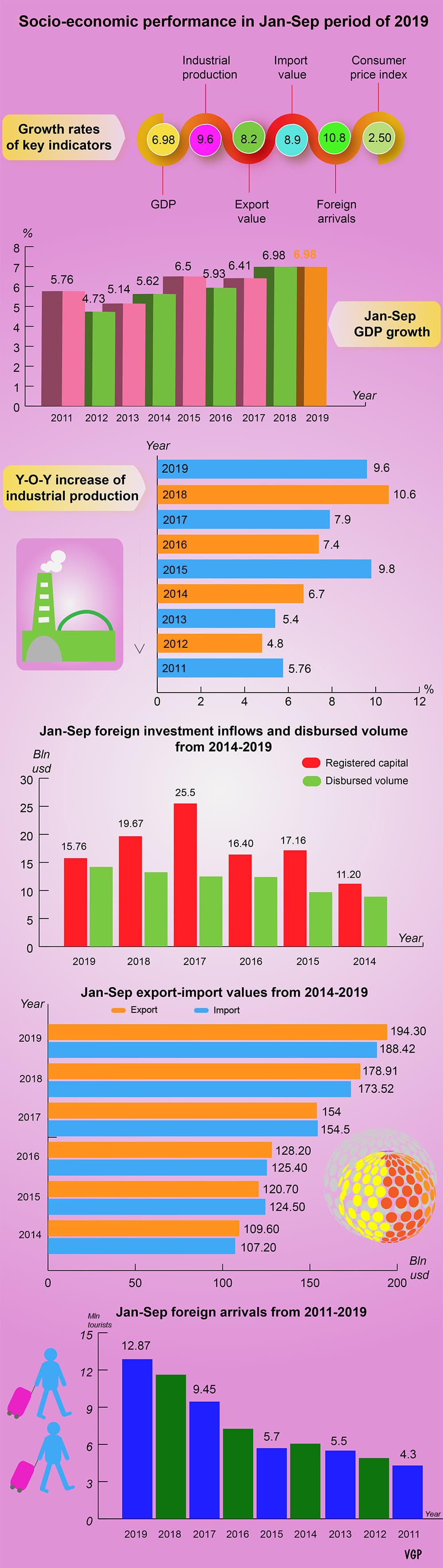 Infographics: Socio-economic performance in first 9 months of 2019