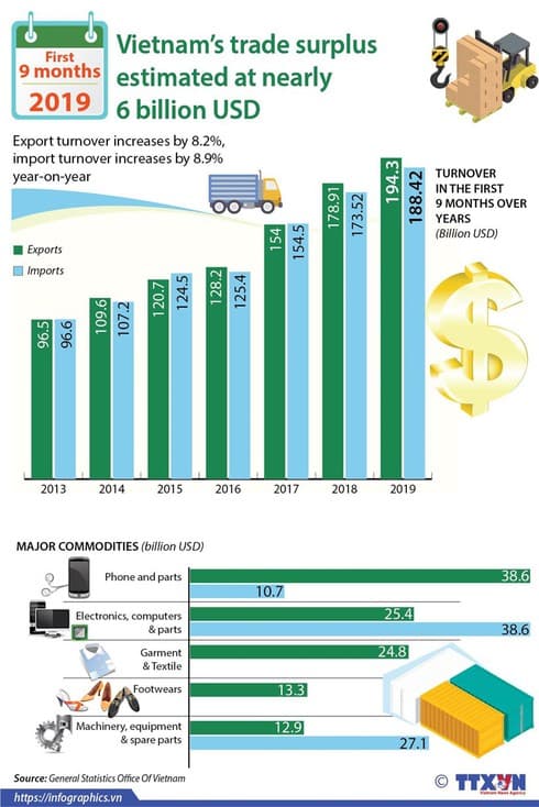 Trade surplus estimated at nearly 6 billion USD