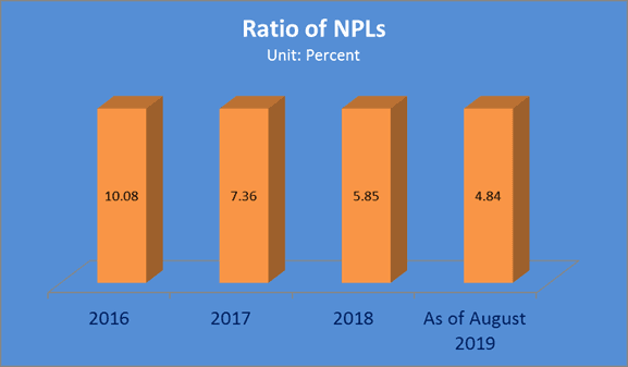 NPLs will be lowered to less than 3% by end of 2020