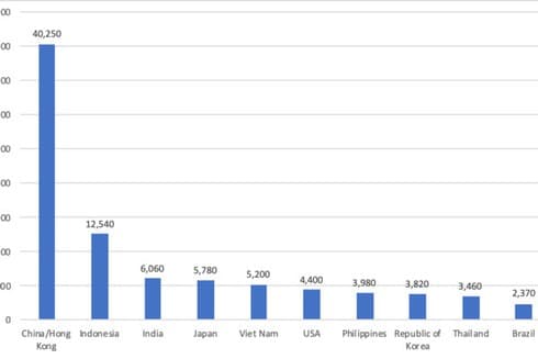 Vietnam ranks fifth globally in instant noodle consumption