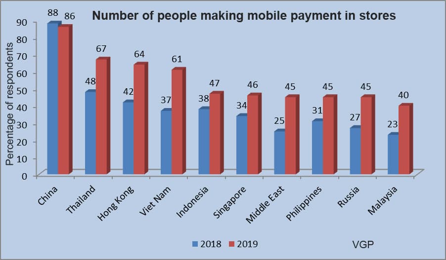 Should telecom accounts give strong boost to cashless payment development?