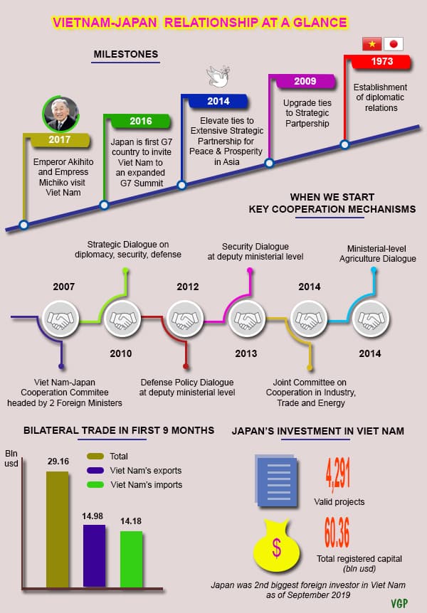 Infographics: Significance of Viet Nam-Japan relations