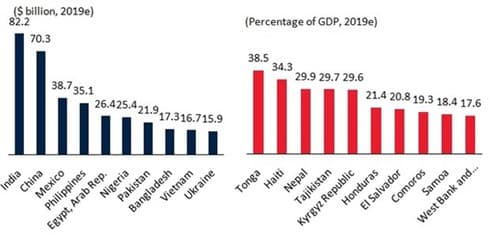 Vietnam set to be among top ten remittance receivers in 2019