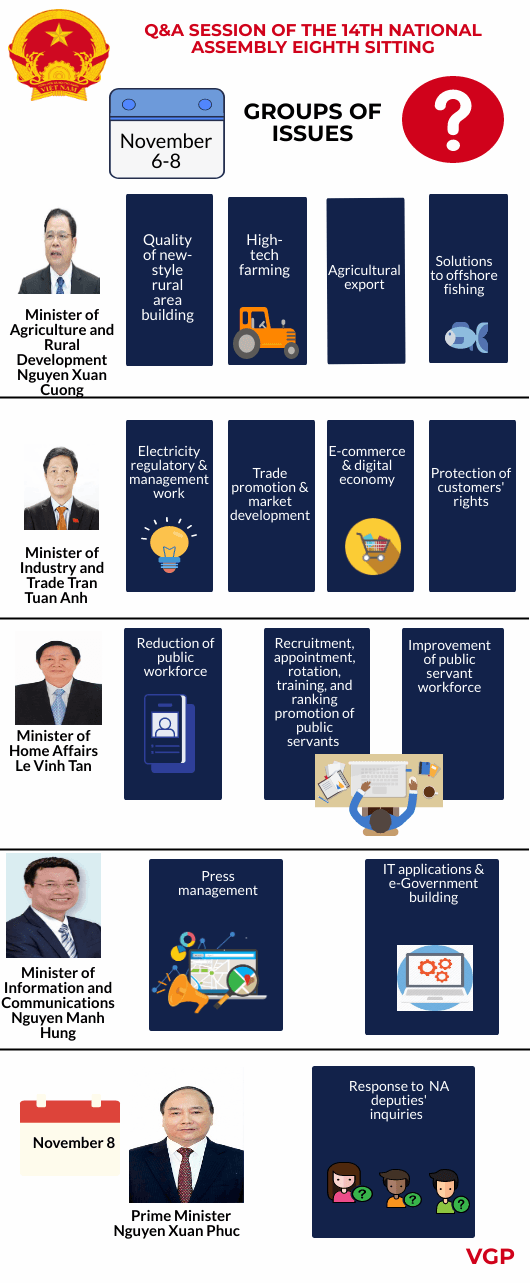 Infographic: Q&A session of the 14th National Assembly eight sitting