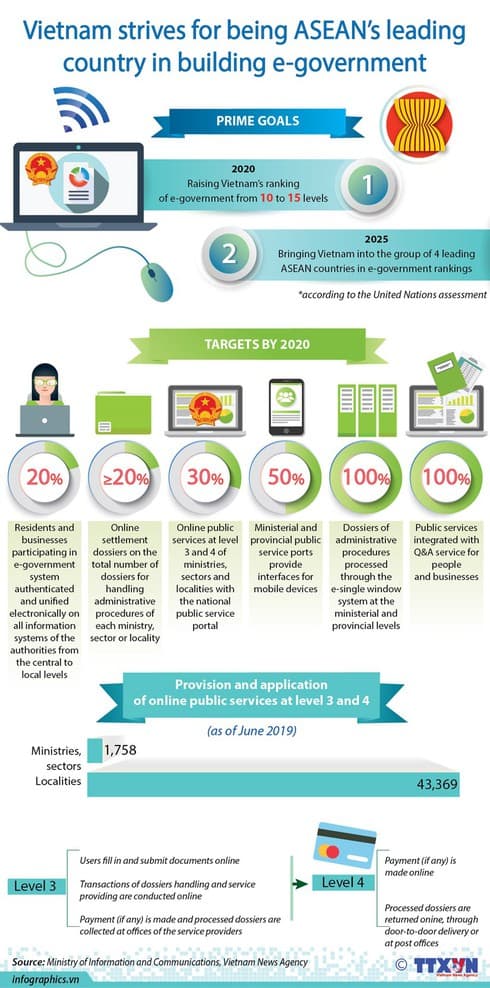 Vietnam strives for being ASEAN’s leading country in e-government