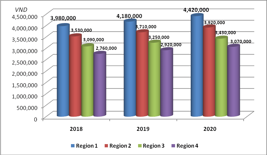 Region–based minimum wage to increase from January 1, 2020
