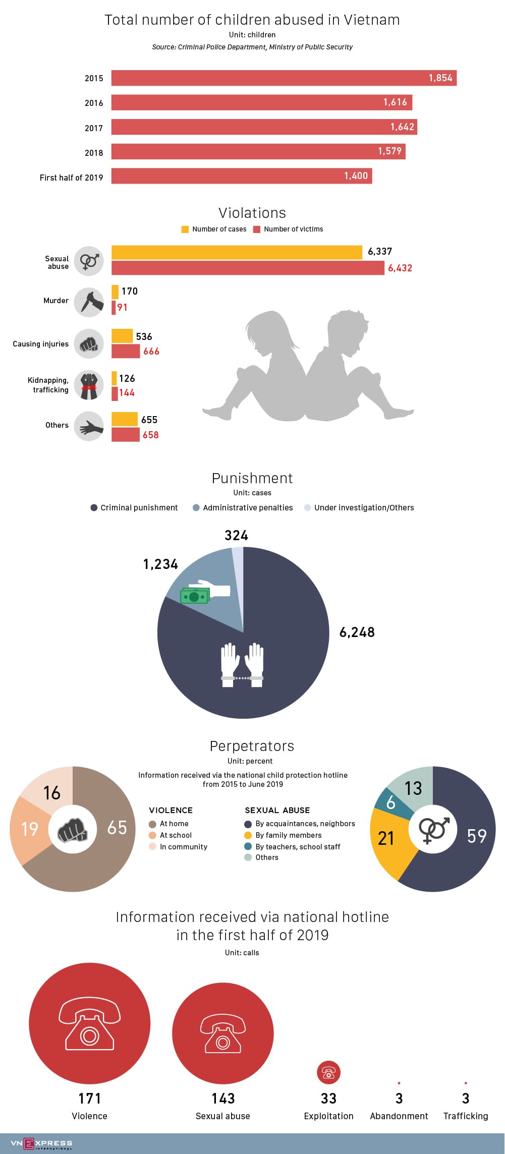 Five children raped or physically abused every day in Vietnam