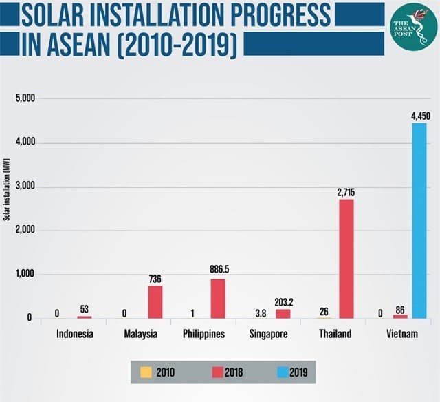 VN takes lead in Southeast Asia’s solar photovoltaic market