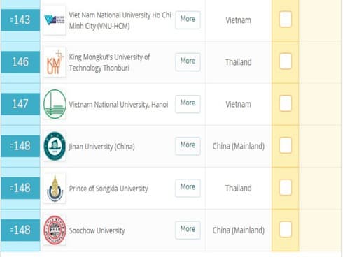 Vietnam National University-HCMC ranked 143rd in Asia