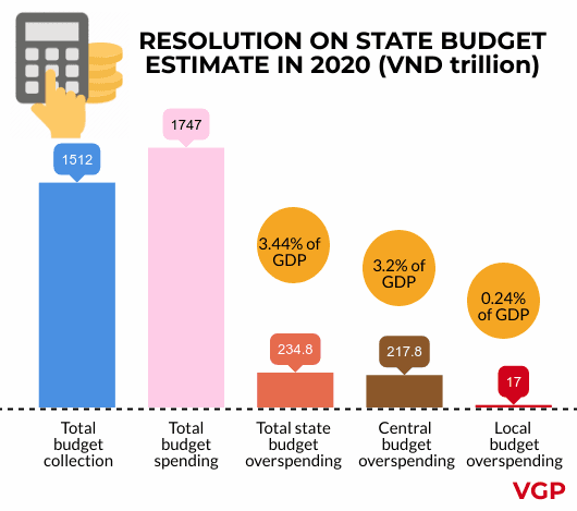 NA issues resolution on State budget estimate in 2020