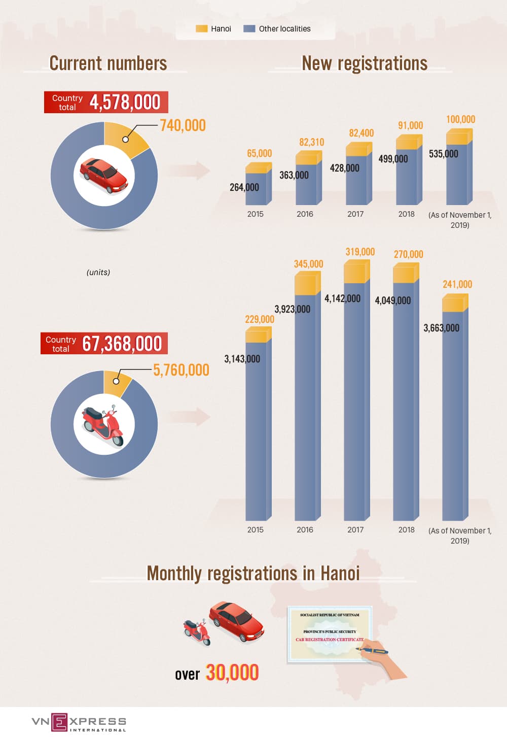 Monthly vehicle registrations highest in Hanoi