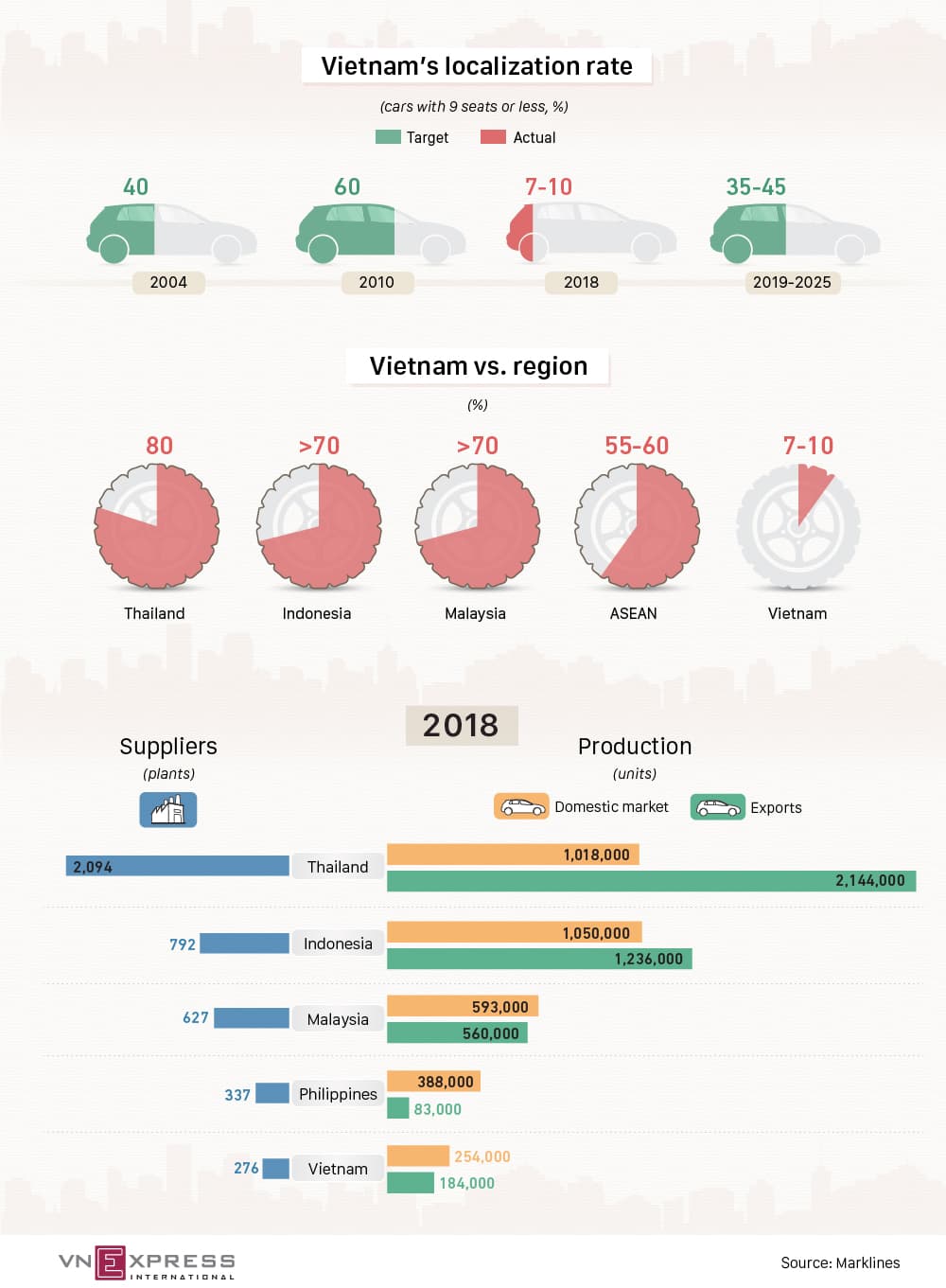 Vietnam struggles to meet car localization target