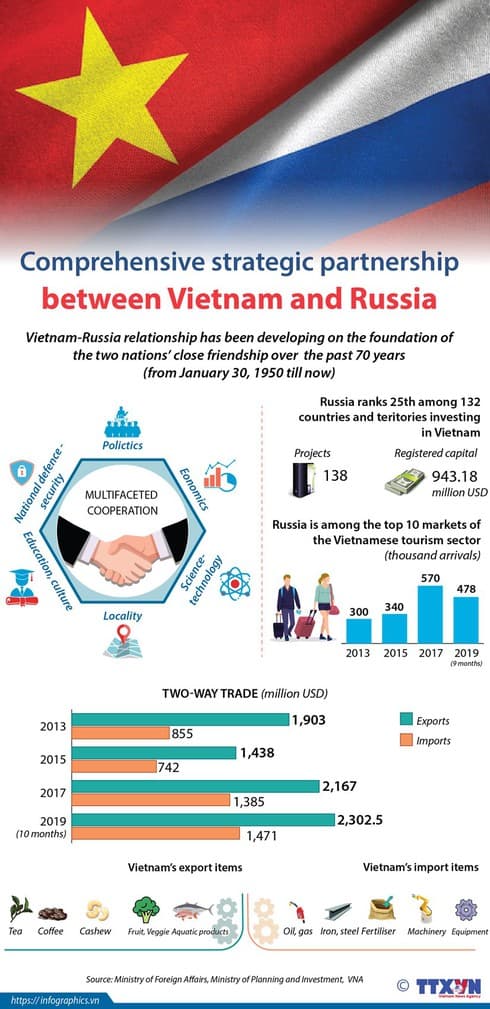 Vietnam - Russia comprehensive strategic partnership