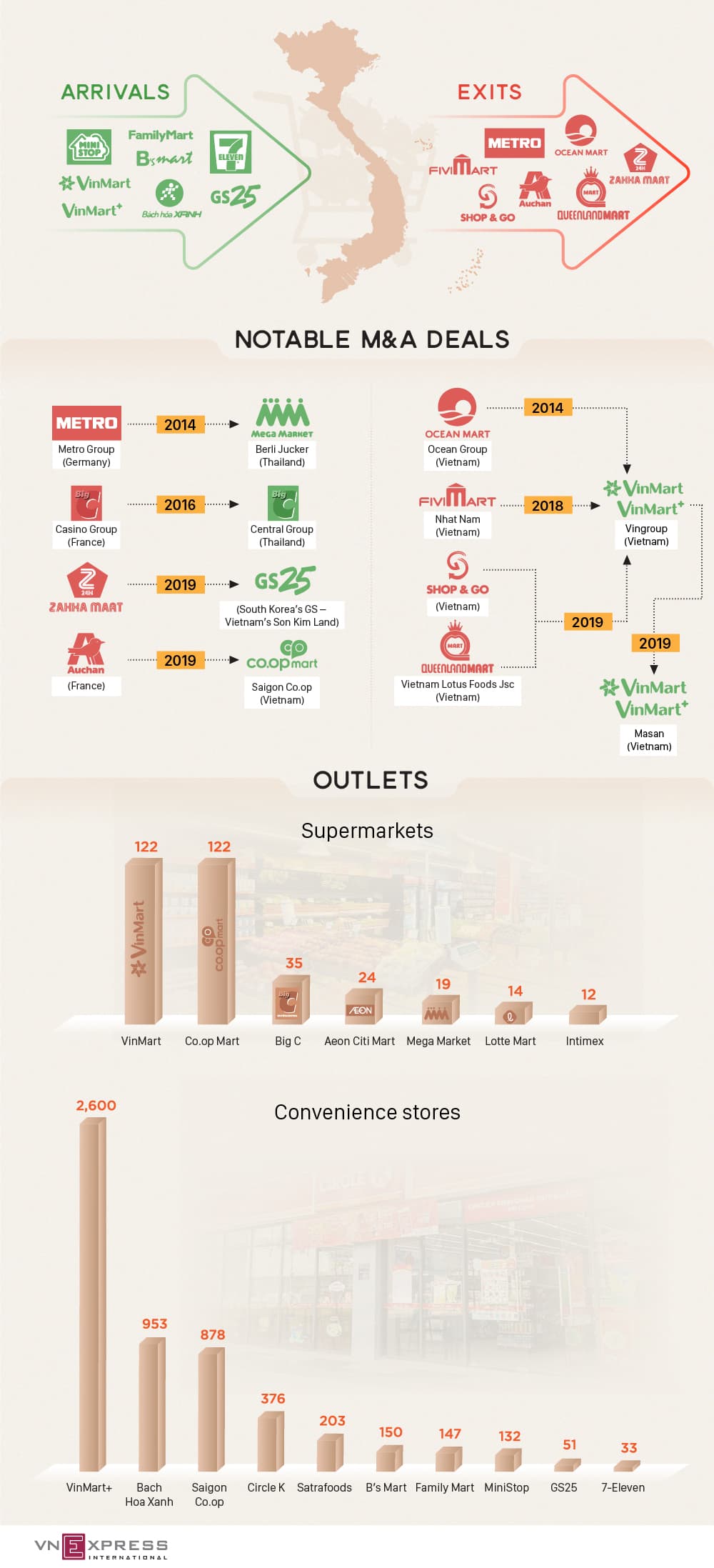 Winners and losers in Vietnam’s retail market