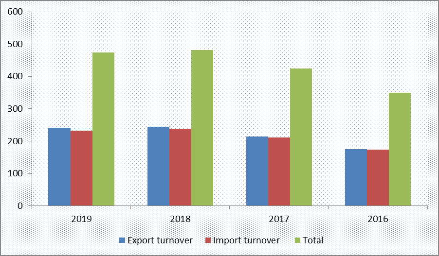 Total trade turnover may exceed US$ 500 million