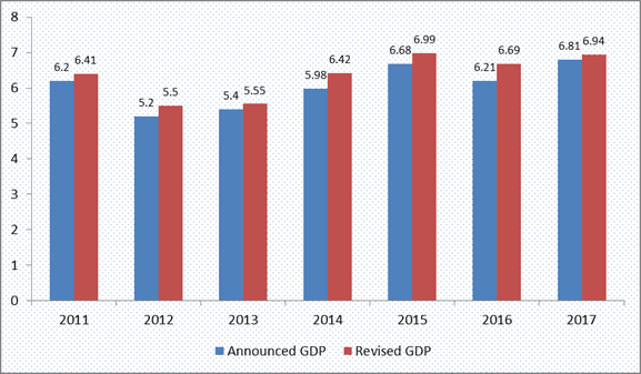 Revised GDP increases by 25.4% for 2010-2017 period, GSO confirms
