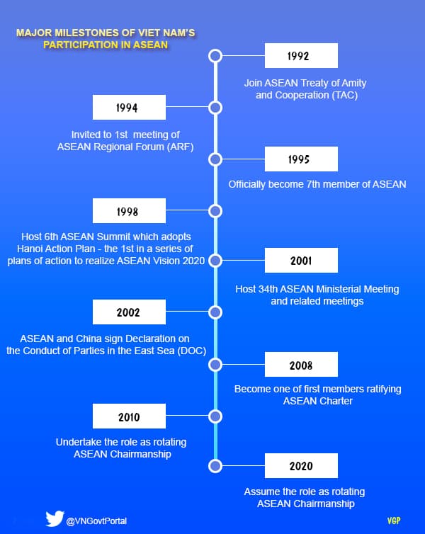Key milestones of Viet Nam's participation in ASEAN