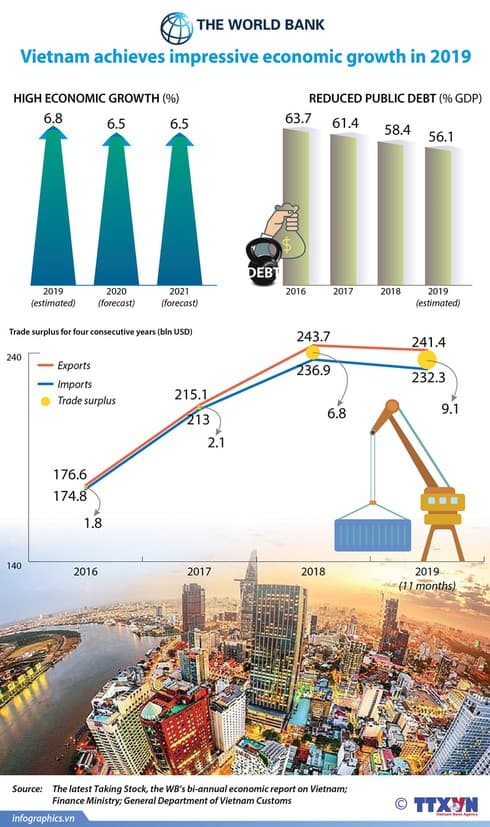 Vietnam achieves impressive economic growth in 2019