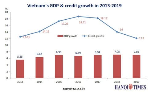 Vietnam’s credit growth slows down amid strong GDP expansion