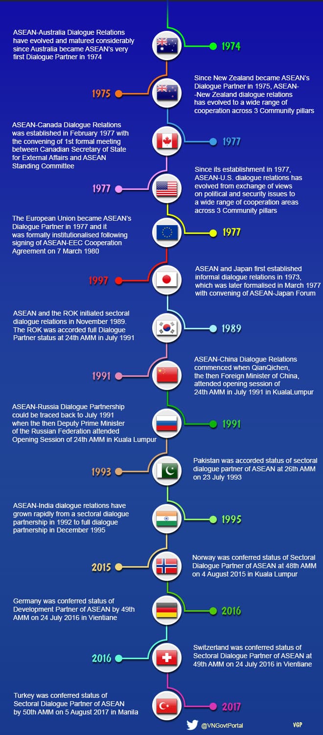 Infographics: Quick look at ASEAN's Dialogue Partners