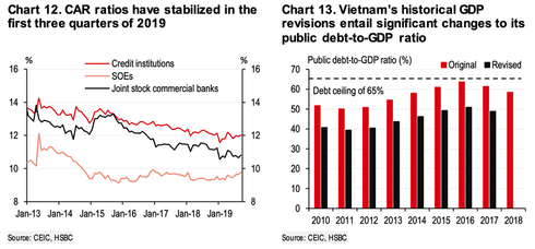 Pushing forward with reform is essential for Vietnam to buttress growth: HSBC