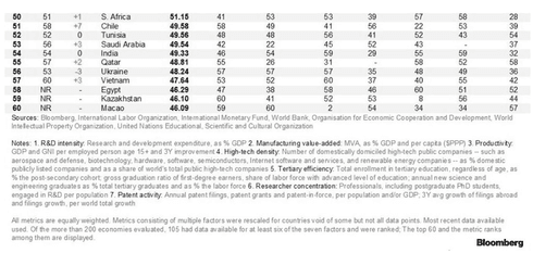 Vietnam moves up 3 places in Bloomberg’s top 60 innovative economies