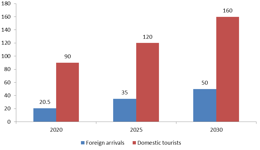 VN expects to be among three leading tourist destinations in SEA by 2025