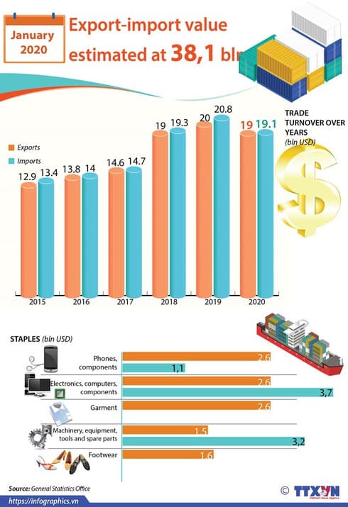 Export-import value estimated at 38.1 bln USD in January
