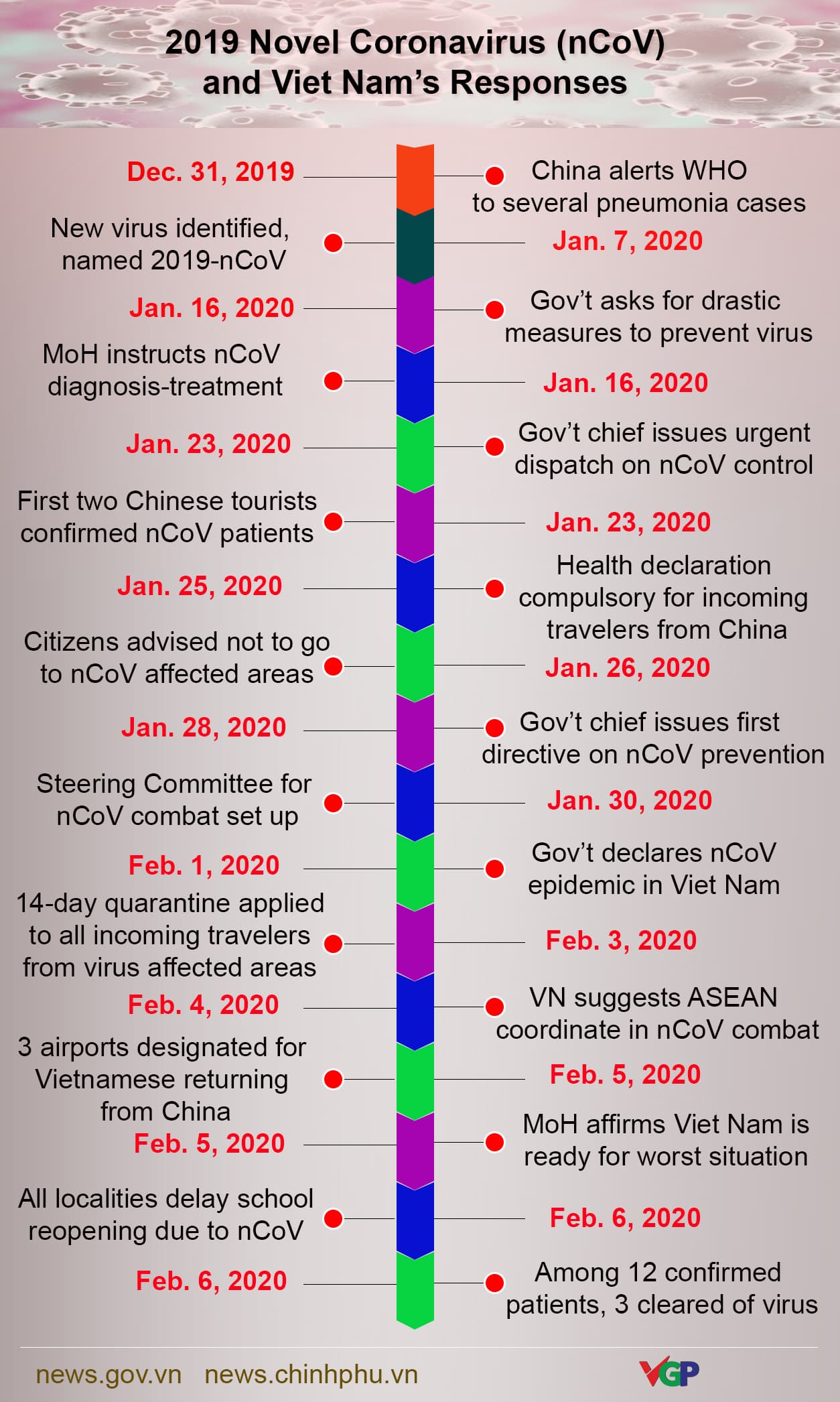Infographics: nCoV outbreak and Viet Nam's responses