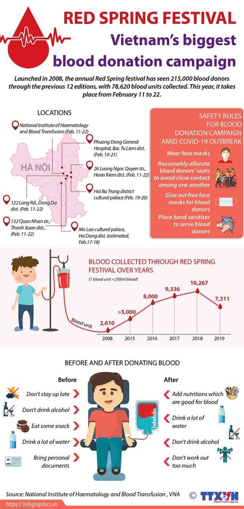 Red Spring festival: Vietnam’s biggest blood donation campaign