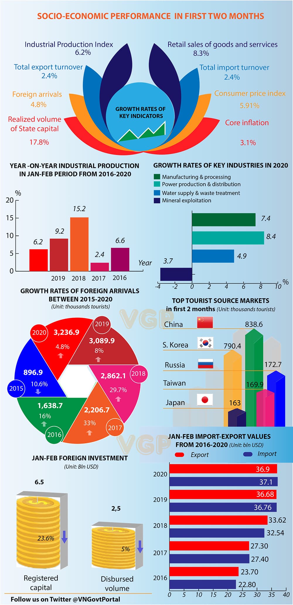 Infographics: How economy performs in first two months amid COVID-19 epidemic