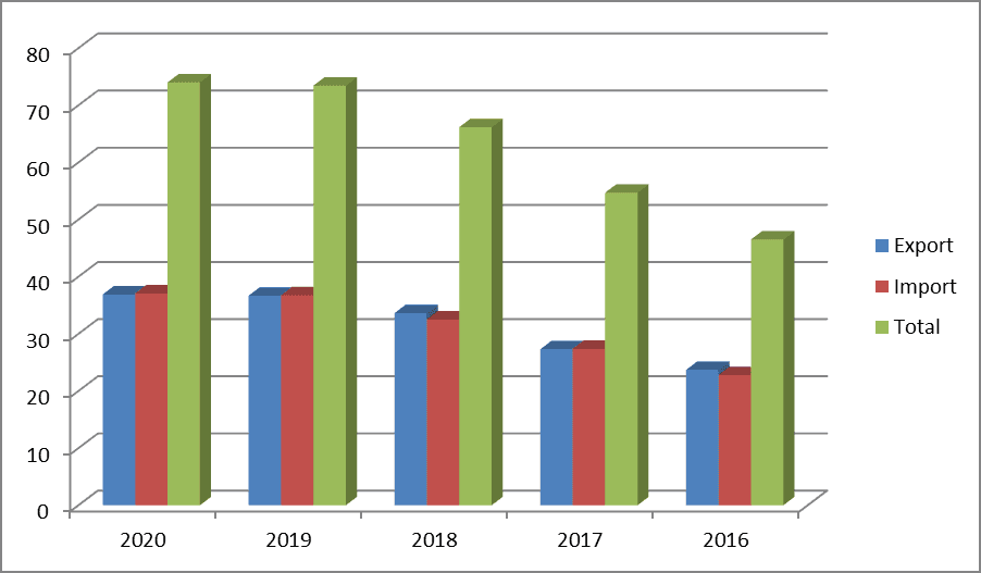 Trade picks up slightly amid COVID-19 epidemic