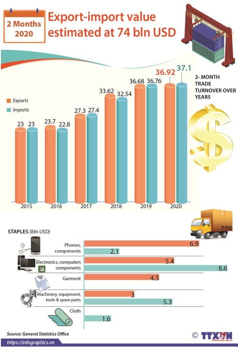 Export-import value estimated at 74 bln USD