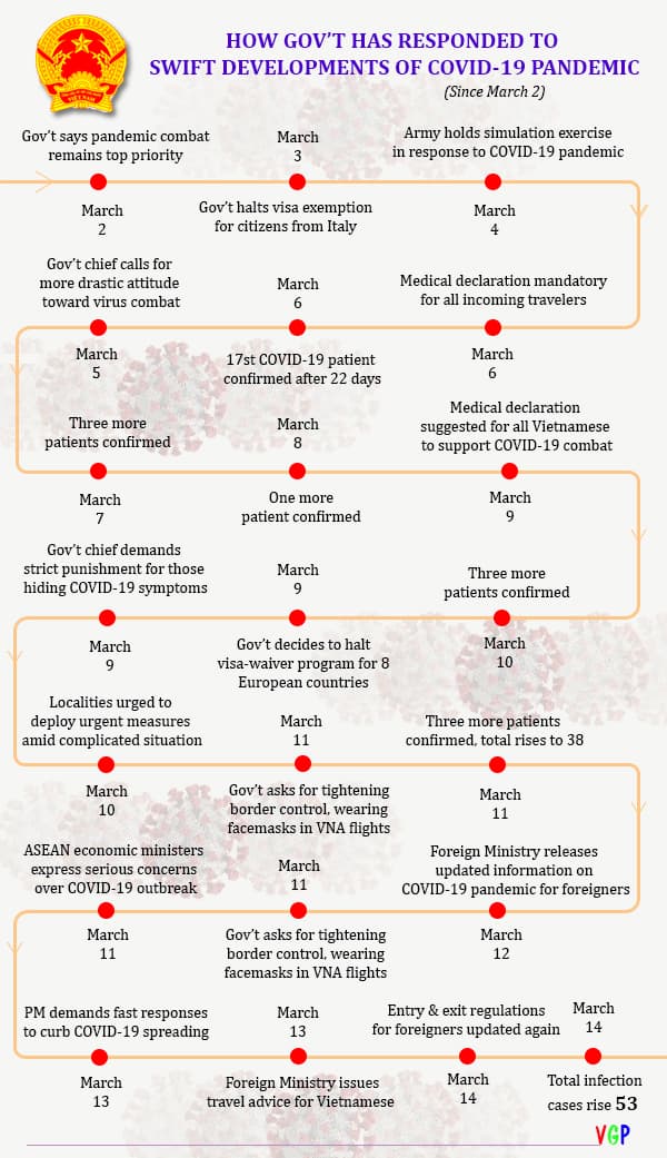 Gov't latest responses to COVID-19 pandemic