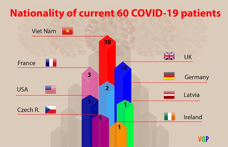 VN reports 8 more coronavirus cases, including 3 foreign nationals