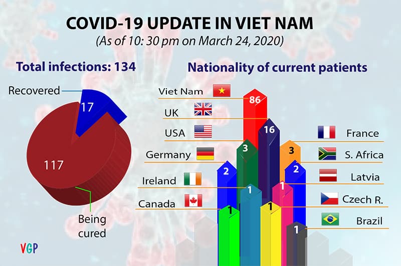 COVID-19 infection tally hits 134, including 31 foreign nationals