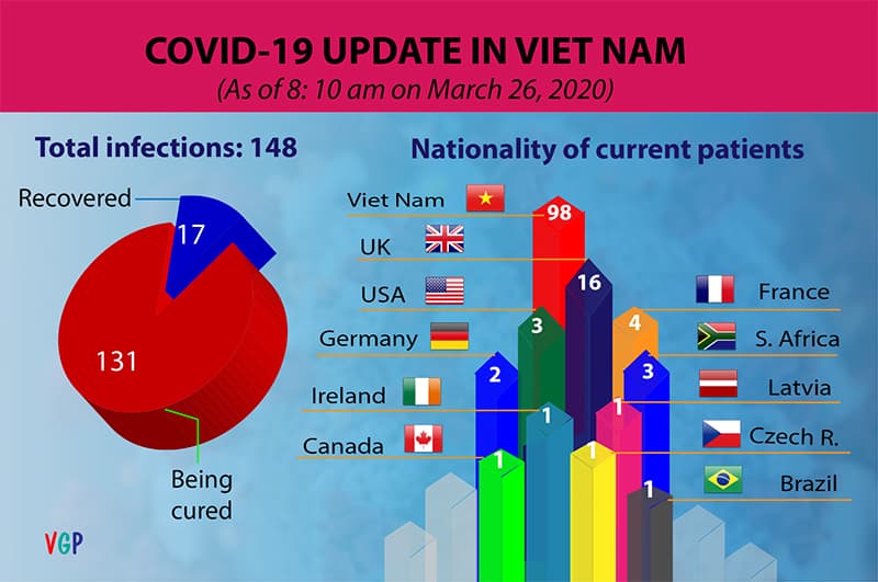 Seven more COVID-19 infections confirmed, total increases to 148