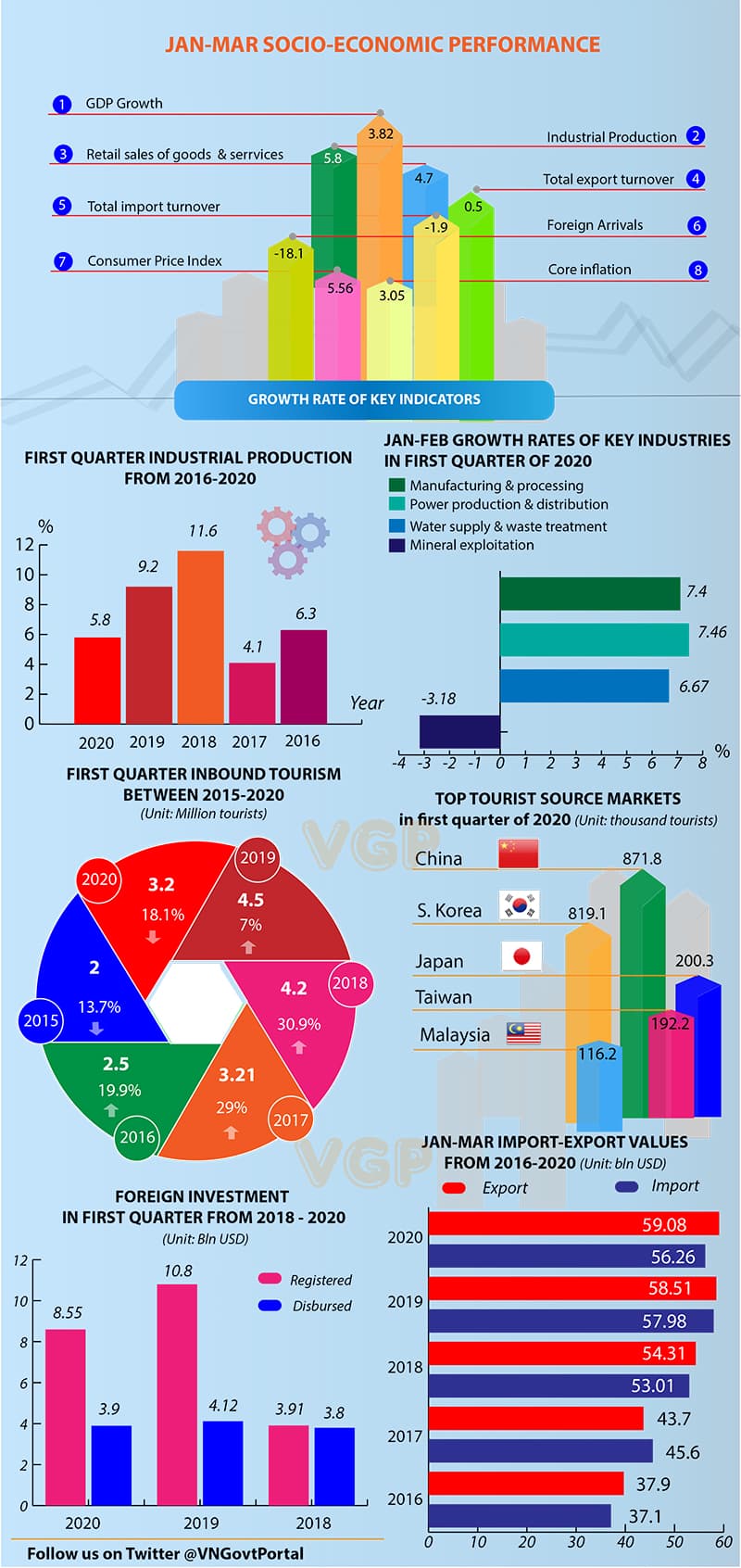 Infographic: Socioe-economic performance in Q1/2020