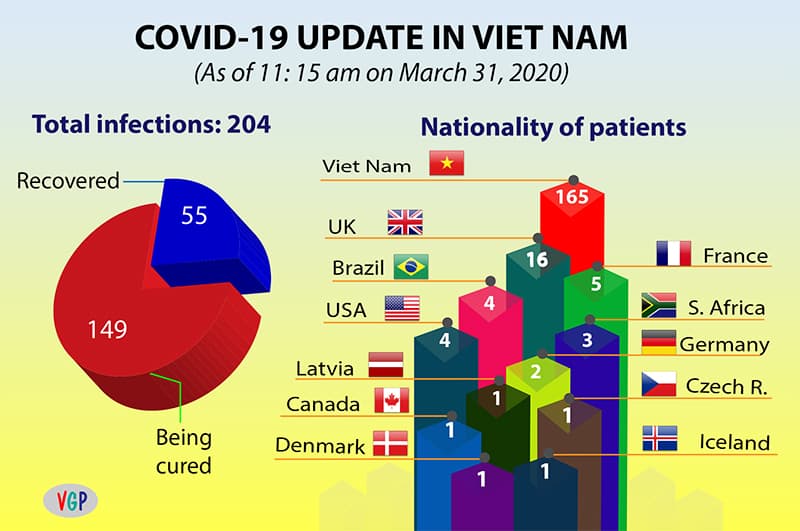 COVID-19 update: 55 recovered, 31 tested negative for second time