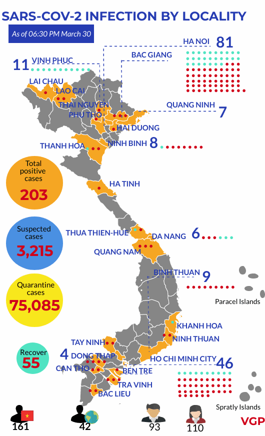 Nine more infection cases confirmed, total rises to 203