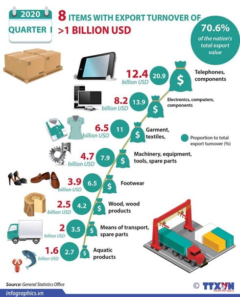 Eight items with export turnover of over US$1 billion in Q1