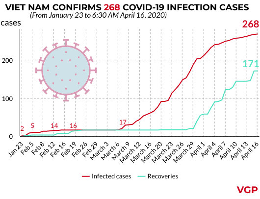 Health ministry confirms 268th COVID-19 infection case