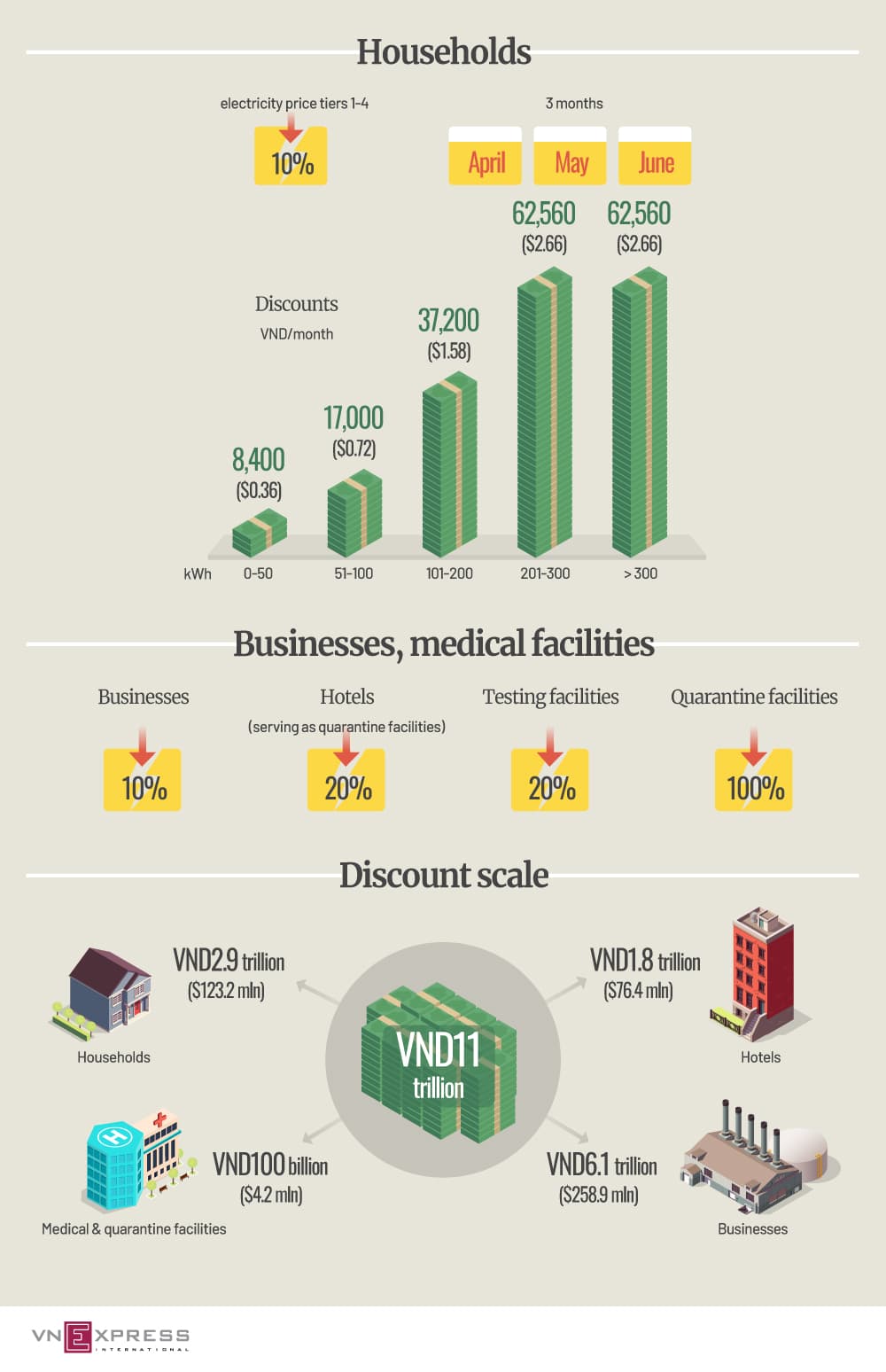 Who benefits from Vietnam’s power price discounts