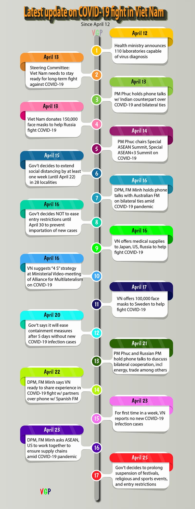 Highlights of Gov't responses to COVID-19 since April 12