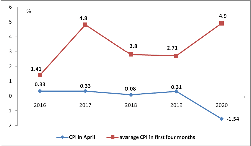 April witnesses lowest CPI growth in five years