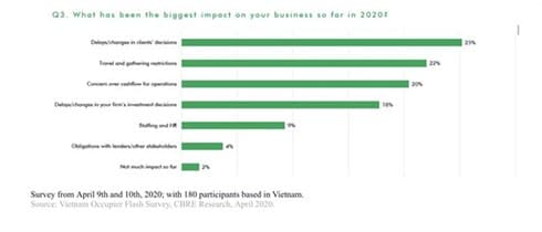 Around 61% of customers not offered relief by landlords: CBRE