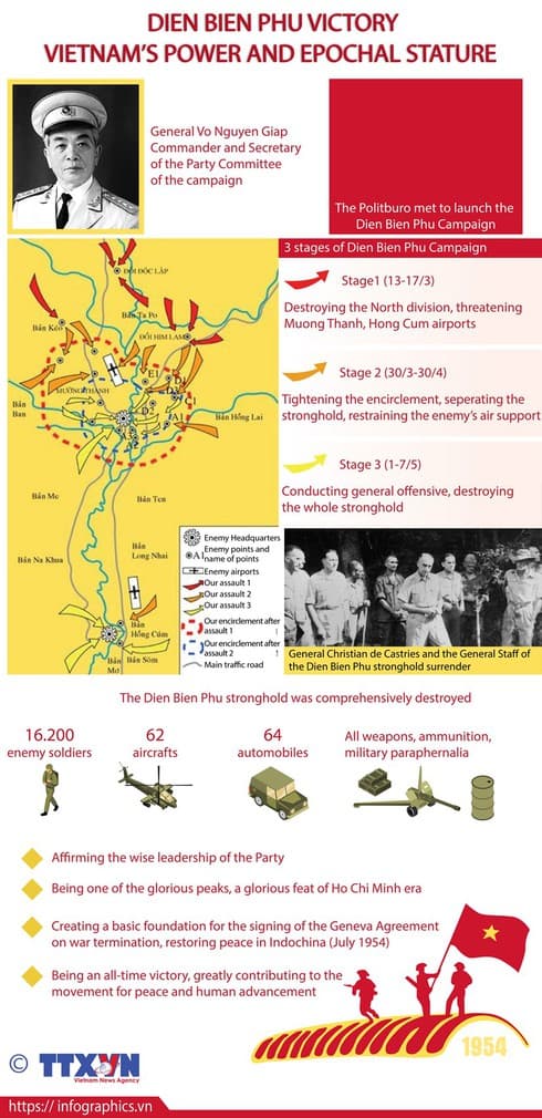 Dien Bien Phu Victory - Vietnam's power and epocal stature