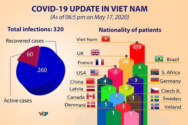 Two more COVID-19 cases confirmed, total rises to 320