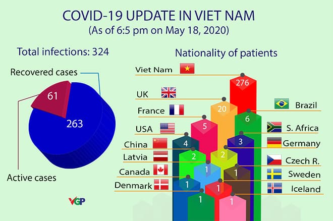 Four more COVID-19 cases confirmed, total rises to 324